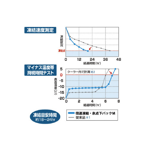 倍速凍結・氷点下パック L 中央にパッケージが立てられ、透明な袋に包まれた状態で全体が見える。