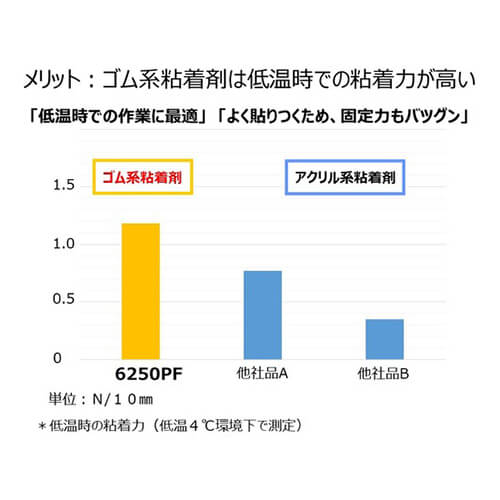 軽量物用の梱包に！低温度時でも安定した粘着力のOPPテープ