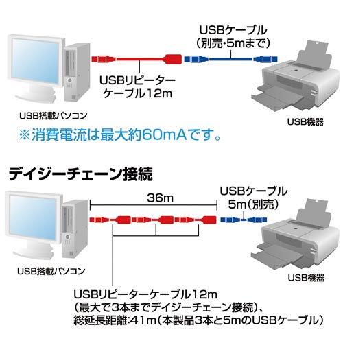 USB延長 アクティブリピーターケーブル 12m 細長いケーブルがしっかりと巻かれている様子