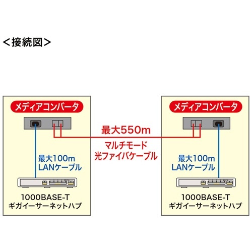 光メディアコンバータ(ギガビット、マルチモード)　1台 黒い筐体の側面にポートが並ぶ状態