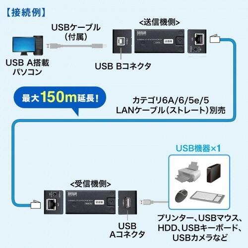 USB2.0エクステンダー(150m延長・1ポート)送受信機セット　1台 黒い送受信機が並んで置かれ、接続ポートが見える状態