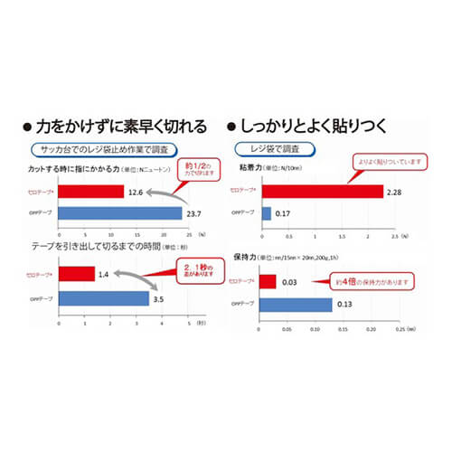 識別梱包に便利！静電気が起きにくく使いやすいセロハンテープ