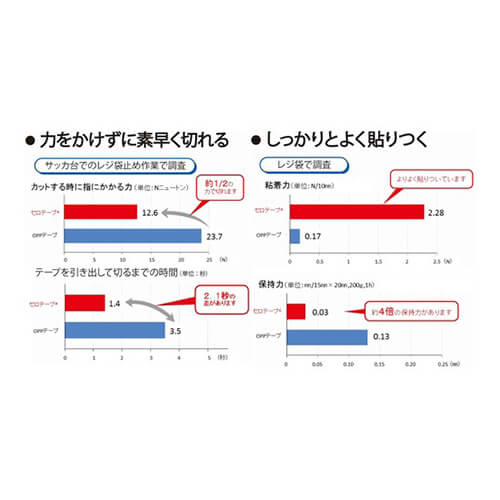 識別梱包に便利！静電気が起きにくく使いやすいセロハンテープ