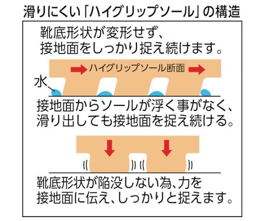 超耐滑軽量作業靴 ハイグリップ ホワイト 22.5cm 白い靴の正面から見た状態で、シンプルなデザインと滑り止め機能を強調。