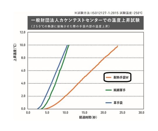 耐熱手袋W Sサイズ 手首部分がゴムバンドでしっかり固定された耐熱素材の手袋が横向きに置かれている様子