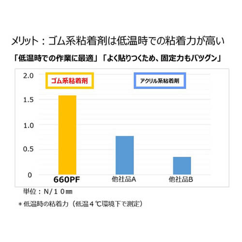 強度・耐久性に優れ、低温時でも安定した粘着力のOPPテープ