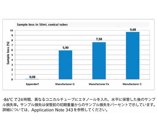 エッペンドルフコニカルチューブ 15mL ラック入 1式（500本入） ラックに整然と並んだ15mLのチューブが多数収められている様子