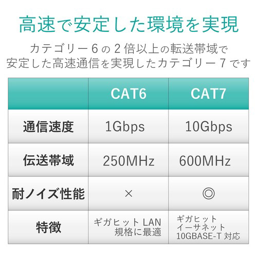 Cat7対応 1m ブルー 鮮やかな青色のケーブルが直線的に配置された様子