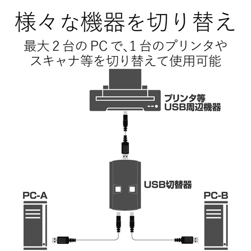 USB2.0手動切替器　2切替 上下に並べられた切替ボタンと接続ポートが見える状態