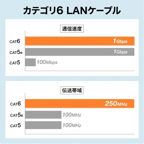 カテゴリ6　LANケーブル(スリム・やわらか・ツメ折れ防止コネクタ)　ブルー　1m　1本 鮮やかなブルーのケーブルが直線的に伸びている様子