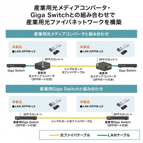 産業用SFPコンバータ　1個 金属製の筐体が特徴的で、端子部分が見える角度で撮影された状態