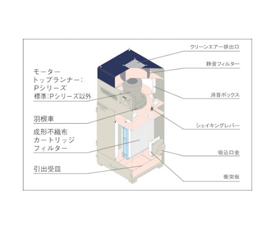 カートリッジフィルター式 集塵機 DETシリーズ 三相380V（0.2kW）異電圧品 全体がクリーム色の筐体で、前面に大型のフィルターが搭載されている。