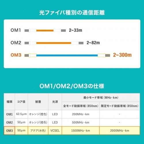 メガネ型光ファイバケーブル　SC×2-SC×2　1m　マルチモード50μm　OM3　アクア　1本 ケーブルがクリアな状態で、緩やかに湾曲した形をしている。