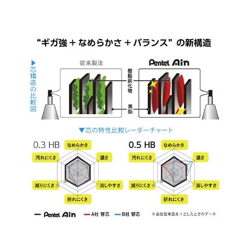 ぺんてるアイン 0.5 B クリアなケースに収まった細長い筆記具の正面。