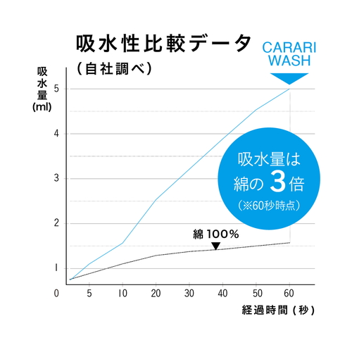 カラリウォッシュ　60×50　2枚組 鮮やかな色合いのマイクロファイバータオルが透けて見える状態