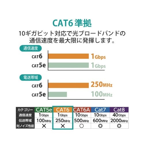 LANケーブル カテ6 ホワイト 1m ケーブルが直線的に伸びており、白い被覆が清潔感を醸し出している様子