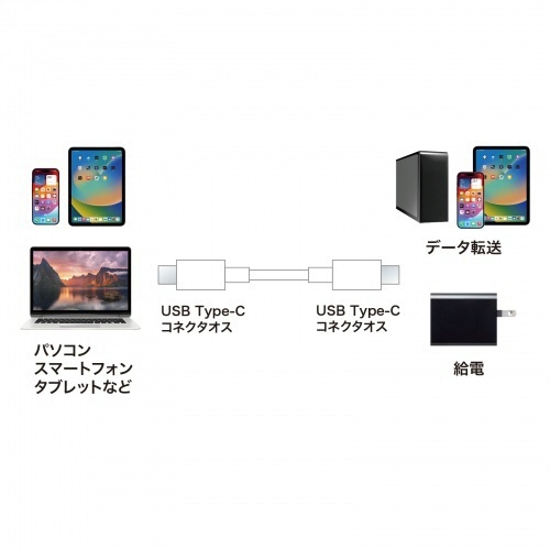 USB2.0　PD60W対応　Type-Cケーブル　ホワイト　3m(RoHS指令10準拠)　1本 白い長いケーブルがしっかりと巻かれた状態