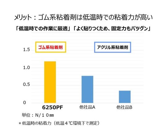 カートンテープ6250PF透明-48X100　48mmX100m 透明なテープが巻かれたスプールの正面と側面が見える状態