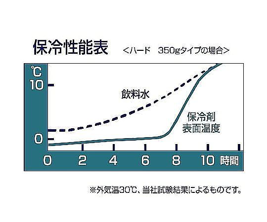 保冷パック クールインパック 透明な袋に入った冷却剤が並べられた状態