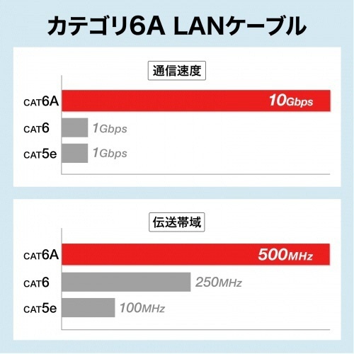 カテゴリ6A　LANケーブル(スリム・やわらか・ツメ折れ防止コネクタ)　ブルー　10m　1本 青色の細長いケーブルが延びている状態、コネクタがしっかりとまっすぐ見える。