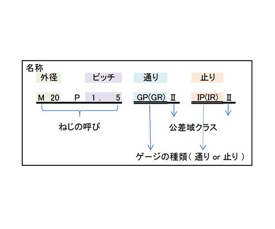 限界ねじプラグゲージ（検査用旧JIS規格） 検査用のプラグゲージが陳列された横からの視点