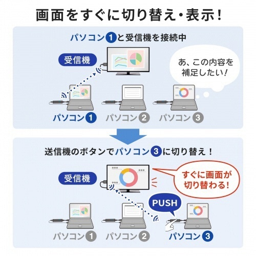 4K対応ワイヤレスHDMIエクステンダー(送信機のみ)　1台 製品の正面が鮮明に映る状態