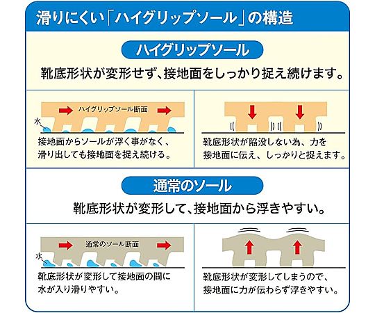 超耐滑軽量作業靴 ハイグリップ ブラック 23.5cm 黒い作業靴が正面から見える状態、軽快なデザインと耐滑性を強調した特徴的なソールが確認できる。