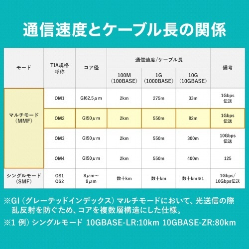 メガネ型光ファイバケーブル　SC×2-SC×2　5m　マルチモード50μm　1本 太さの異なるケーブルが並んでいる状態で、接続端子部分が手前に見える