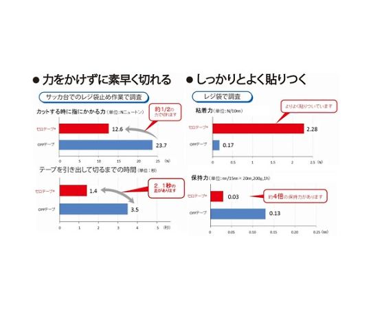セロテープ 405 1P 15mm×70m バイオマスマーク認定製品 透明なテープがロール状に収められ、裏面の粘着部分が見える状態