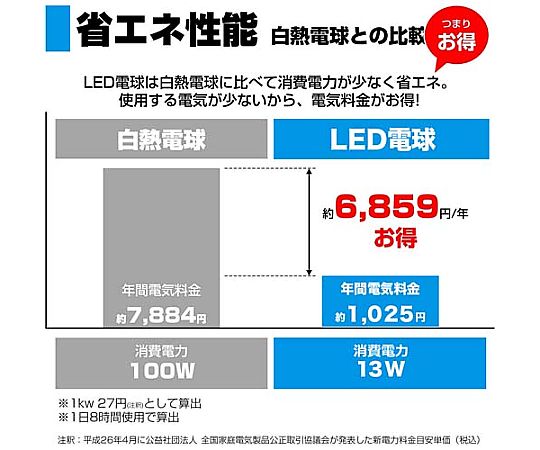 AC100V/ 13W/E26 LED電球(昼光色) 商品が透明な外装に収められ、上部が丸く、光が優しく透けて見える様子