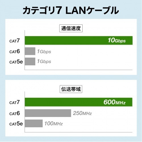 カテゴリ7　LANケーブル(スリム・やわらか・ツメ折れ防止コネクタ)　ホワイト　3m　1本 柔らかな質感のホワイトケーブルがコネクタを持つ状態