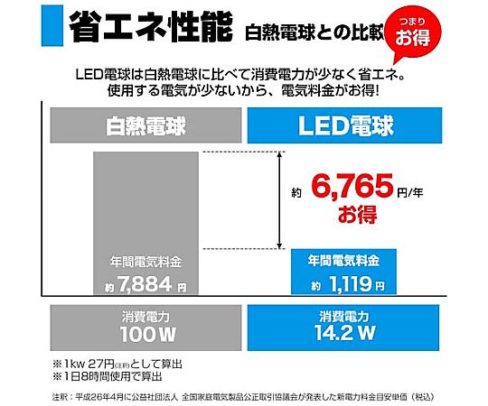 AC100V/14.2W/E26/電球/LED(昼光色) 明るい白色の電球が横向きに置かれた様子