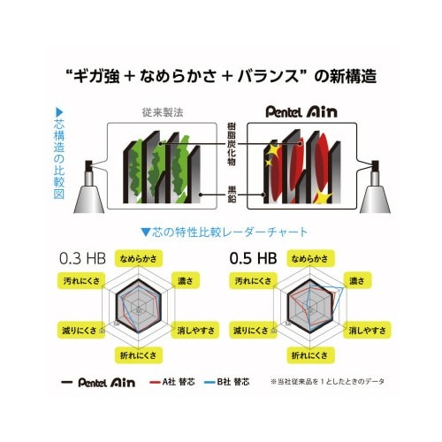 ぺんてるアイン0.9 HB 透明なケースに入った製品が正面を向いている状態