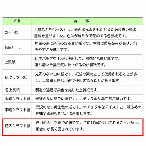 包装紙 半才 キスミー 筋入クラフト紙の特徴を書いたイメージ