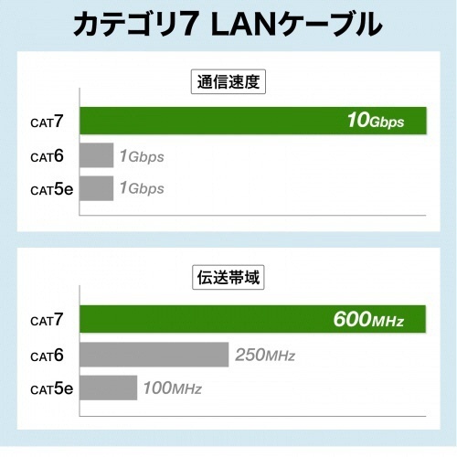 カテゴリ7　LANケーブル(スリム・やわらか・ツメ折れ防止コネクタ)　ブルー　3m　1本 コネクタ部分の角度が強調された、柔軟性のある青色のケーブルが直線的に配置されている状態