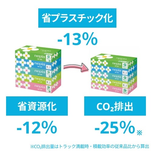 ネピアティシュ 150組（5箱入）×18 パッケージが横向きに並べられ、各箱の側面にデザインが見える状態