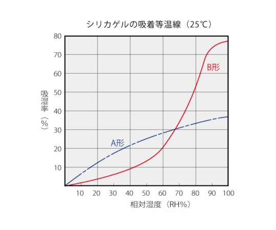 シリカゲル　ワリフ貼合紙　お得パック　100g　500個セット パッケージが平置きされ、個包装のラベルが鮮明に見える状態