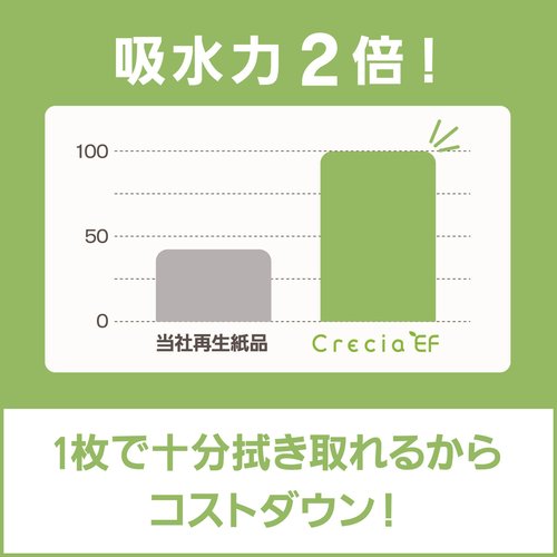 ペーパータオル クレシアEFハンドタオル ソフトタイプ200 日本製紙クレシア 白いパッケージに柔らかな質感のタオルが見える状態