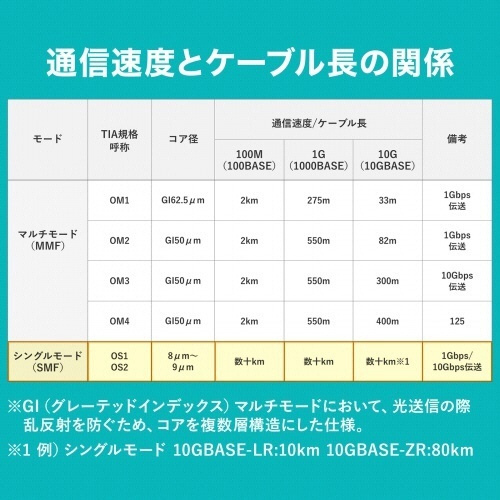 メガネ型光ファイバケーブル　LC×2-LC×2　5m　シングルモード8.6μm　1本 光ファイバケーブルが束ねられ、両端にコネクタが取り付けられた状態
