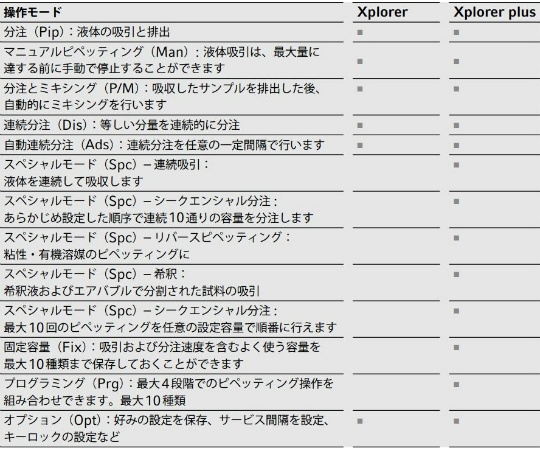 Eppendorf Xplorer® plus シングルチャンネル, 可変, 充電アダプター含む 50-1000μL 充電アダプター付きのデジタルピペットが横向きに置かれた状態