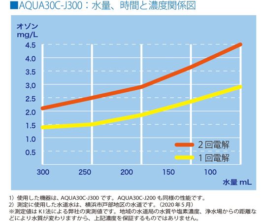 オゾ・ケア-J300 ホワイト パッケージ正面に大きなロゴが描かれた状態