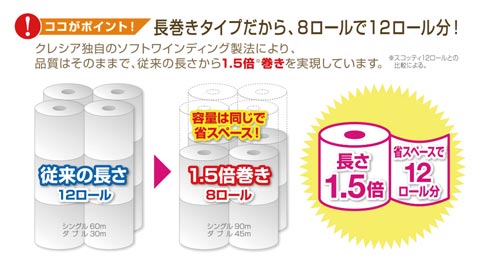 スコッティコンパクト シングル90m 8個入×8 パッケージが並ぶ様子が見える状態