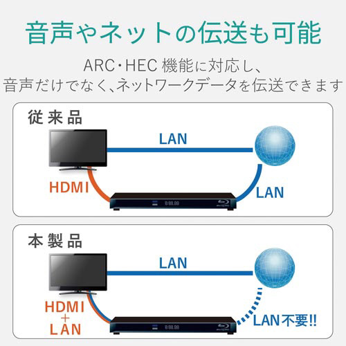 HDMIケーブル イーサネット対応 0.7m 黒 パッケージの上面に配置された商品、黒いケーブルが視認できる状態