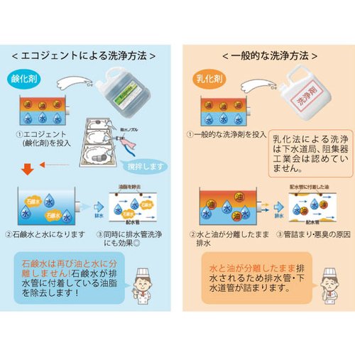 グリーストラップ洗浄ツール エコジェント 5L 手に持たれた状態でパッケージが斜めに傾いている